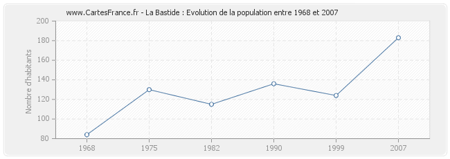 Population La Bastide